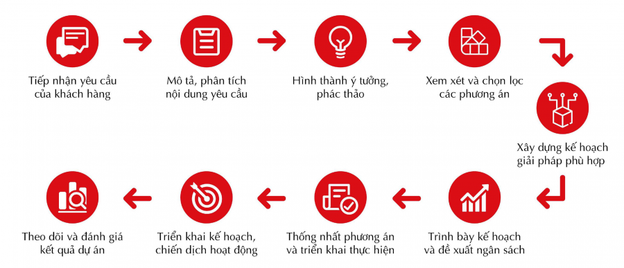 Quy-trinh-lam-viec-cua-iGB-Media